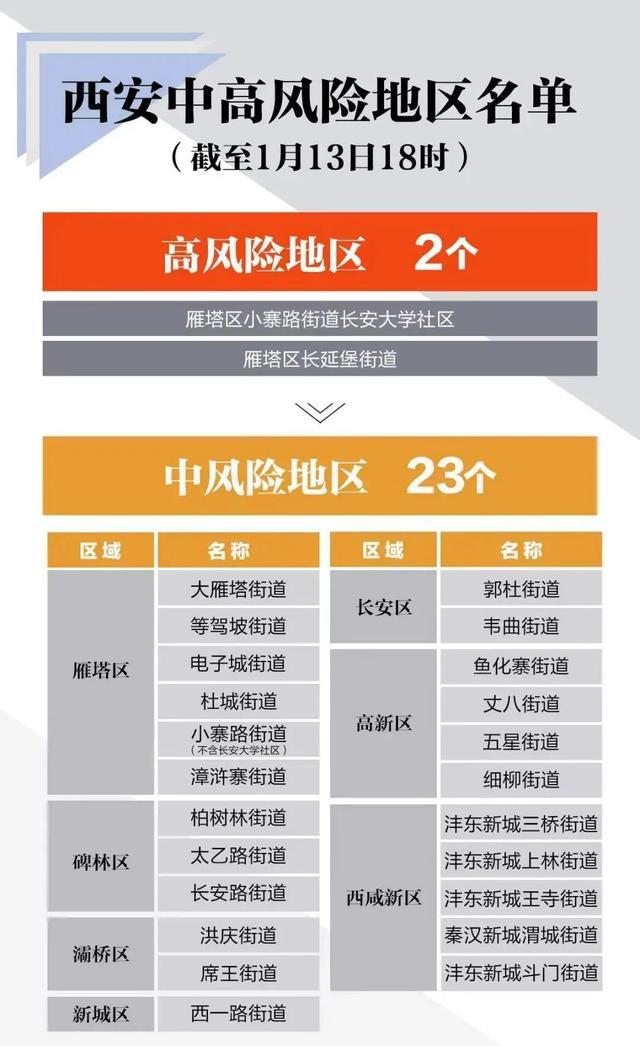 西安新增高、中风险区，当地现处啥风险等级？