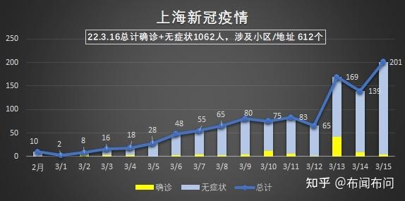 上海回应新增病例增多原因 上海疫情为何又增了