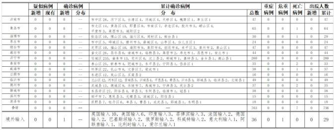 青岛新增本土确诊及无症状病例数，附1确诊详情