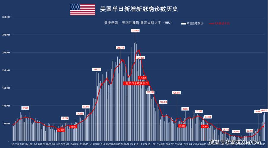 美国单日新增病例数情况：超3.1万例与超18万例
