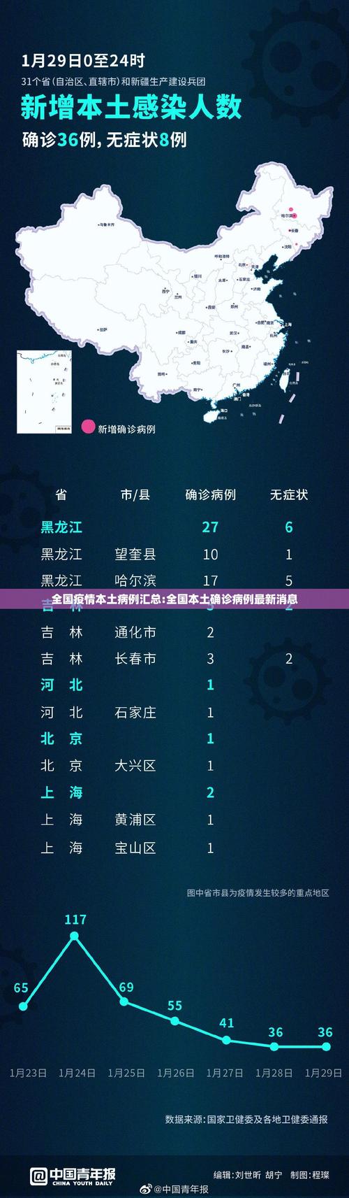 全国疫情新增数据查询：最新确诊本土病例数量统计