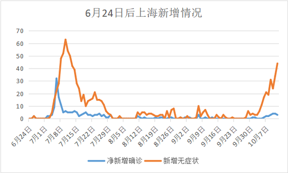 上海疫情累计病例 上海疫情总人数查询