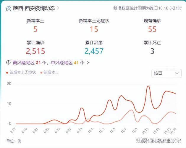 西安疫情昨日新增多少 各区分布情况