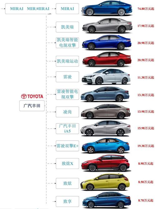 广汽丰田所有车型价格与图片,最新报价大全