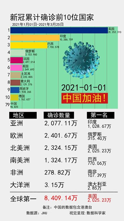 全球确诊超17万，现在累计超700万例新冠病毒患者