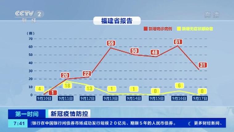 福建疫情最新消息今天 福建新增病例实时数据查询