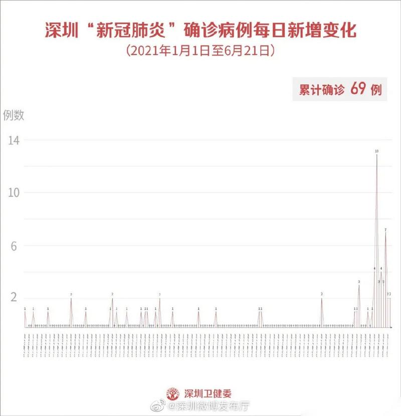 深圳新增疫情病例通报：确诊病例数及最新情况查询