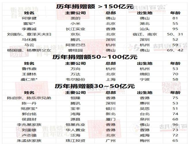 企业疫情捐款排行榜,2022年哪些公司捐款最多?
