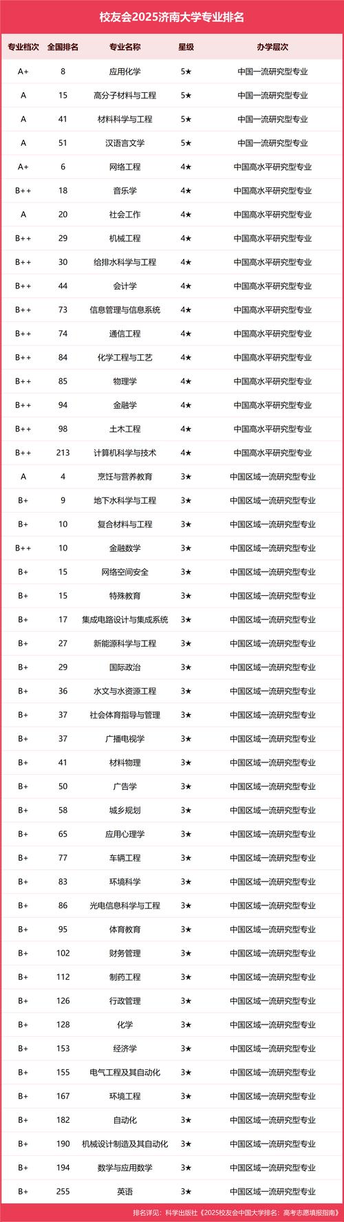 山东济南有哪些本科大学？山东大学等公办本科院校名单汇总
