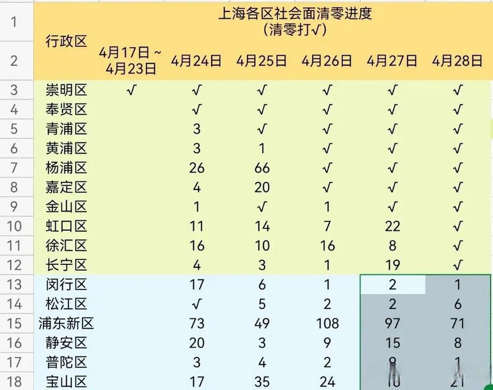4月29日上海疫情观察：社会面清零，重症死亡病例仍需关注