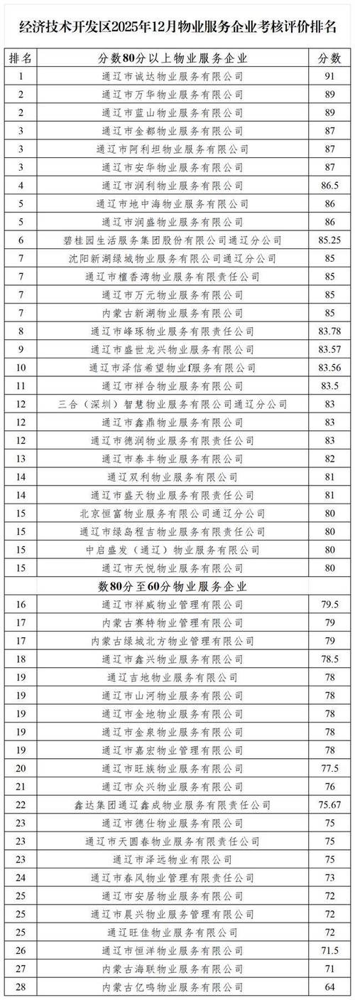 通辽今日小区封区情况及解封时间全知道