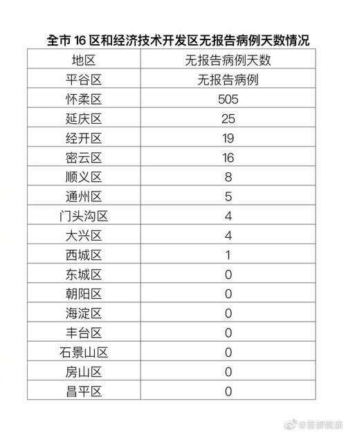 北京疫情各区情况汇总，含顺义、西城、丰台等多区病例信息