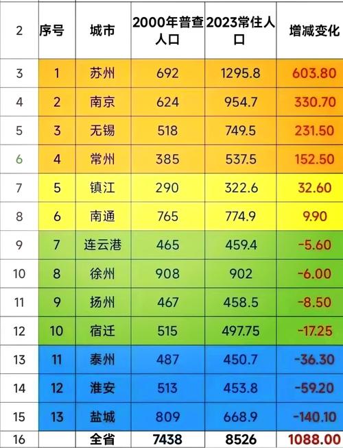 江苏总人口数量及十三市人口排名，苏州南京徐州人口情况