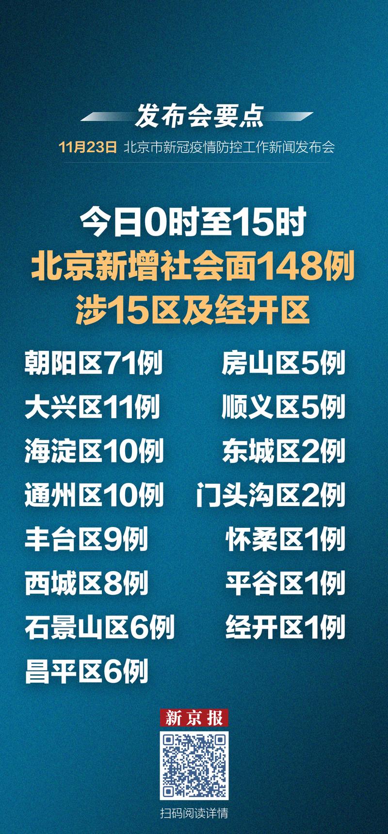 北京24小时新增本土感染者63例涉7区 含社会面5例